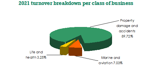 Qatar Insurance Group turnover
